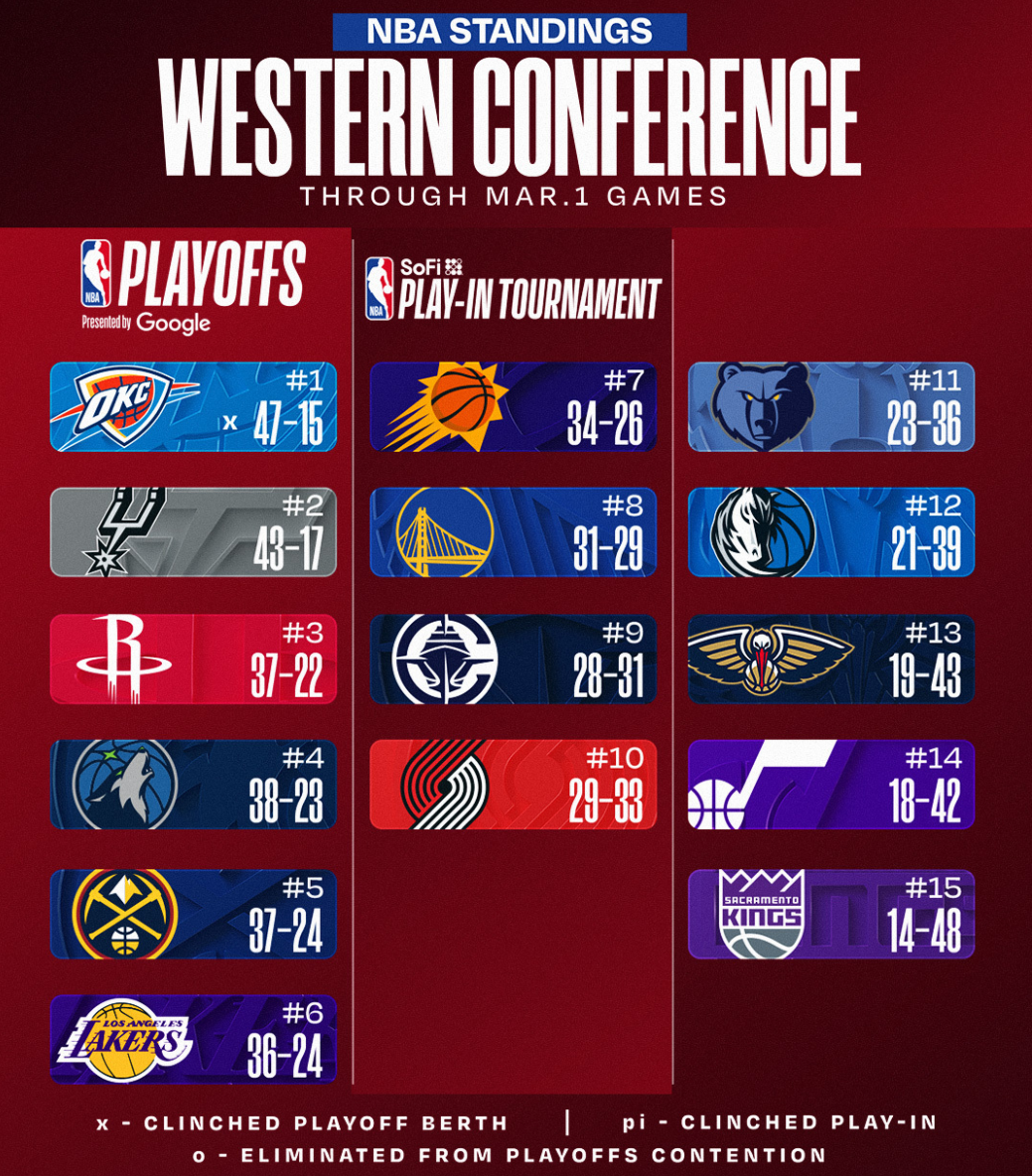 开云体育下载-西部格局又变！森林狼险胜掘金升第4 快船再升第9 湖人连胜稳第六